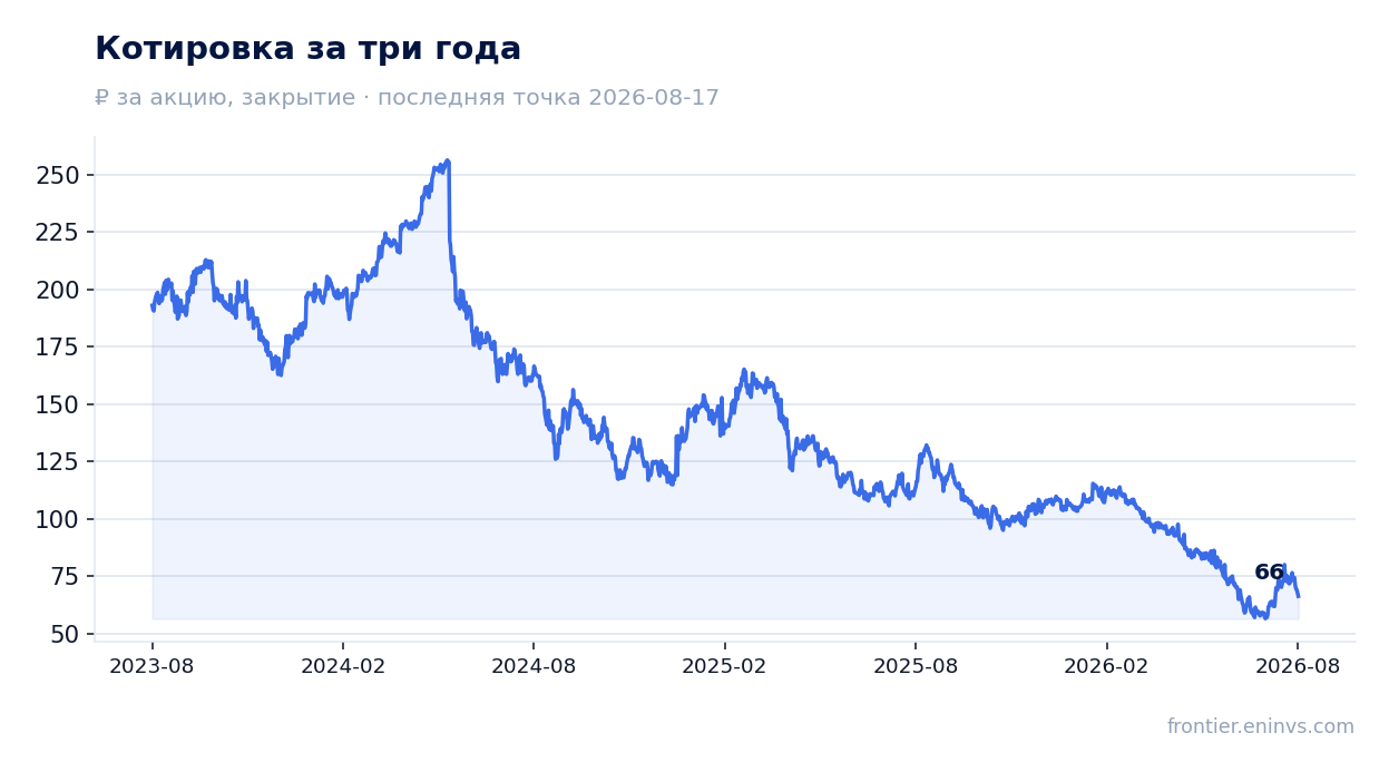 Котировка за три года