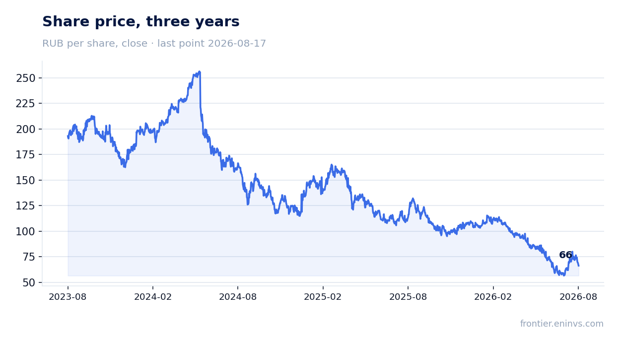 Share price, three years