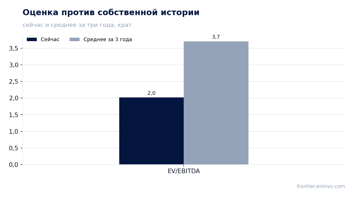 Оценка против собственной истории