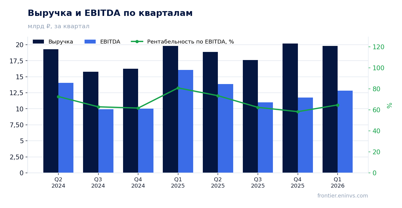 Выручка и EBITDA по кварталам