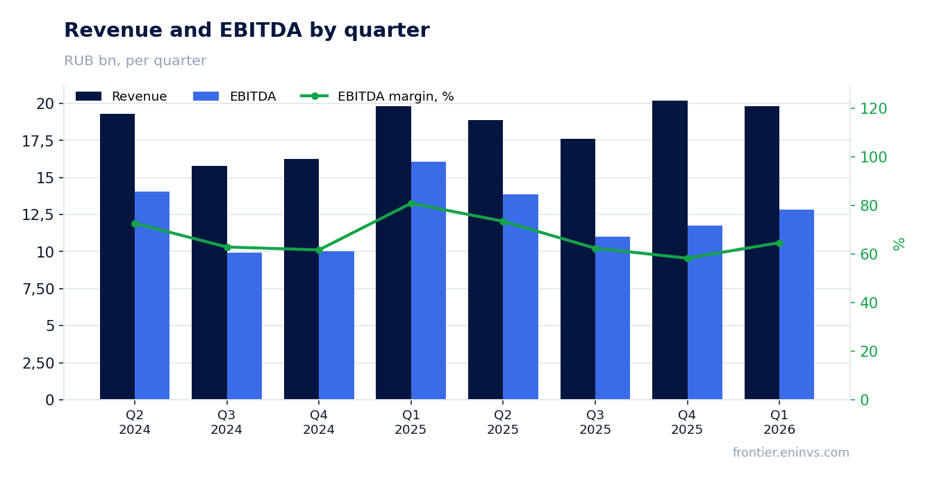 Revenue and EBITDA by quarter