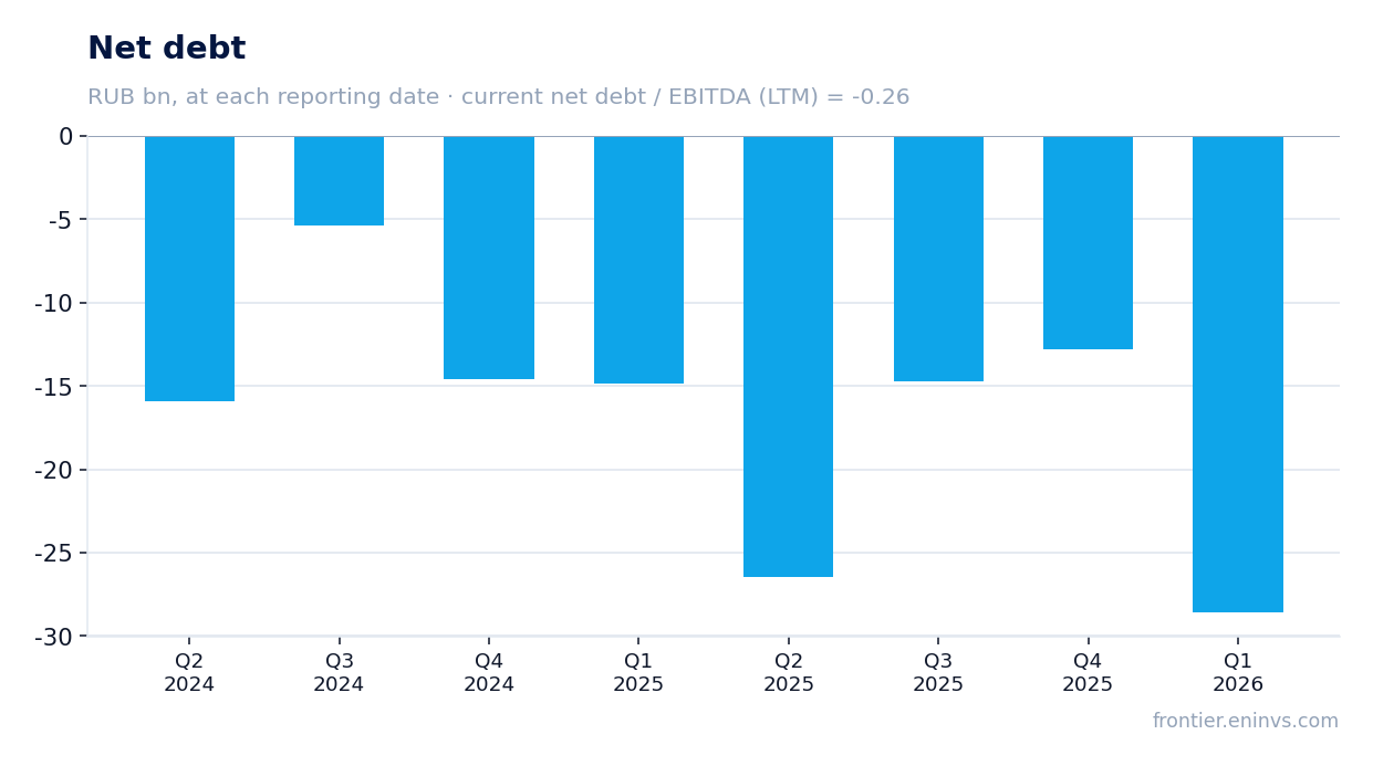 Net debt at reporting dates