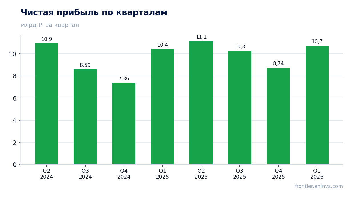 Чистая прибыль по кварталам