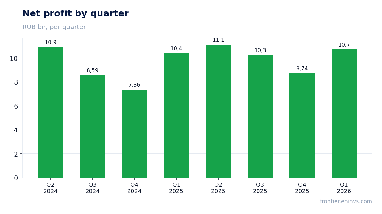 Net profit by quarter