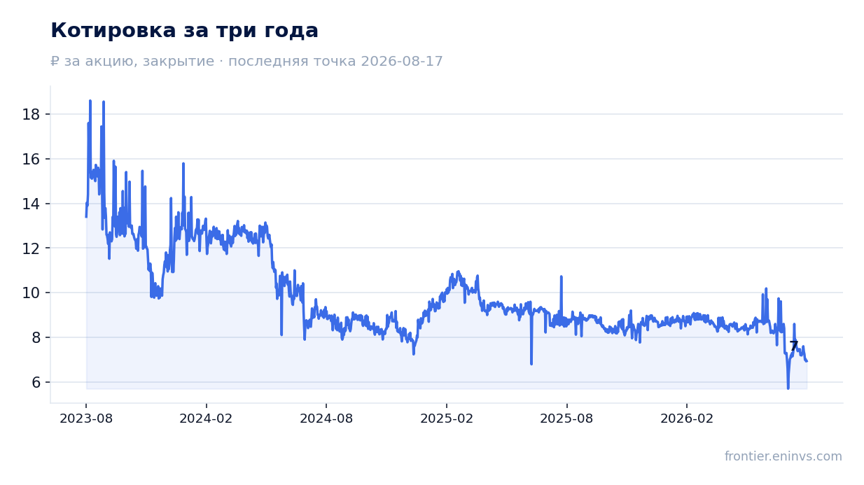 Котировка за три года