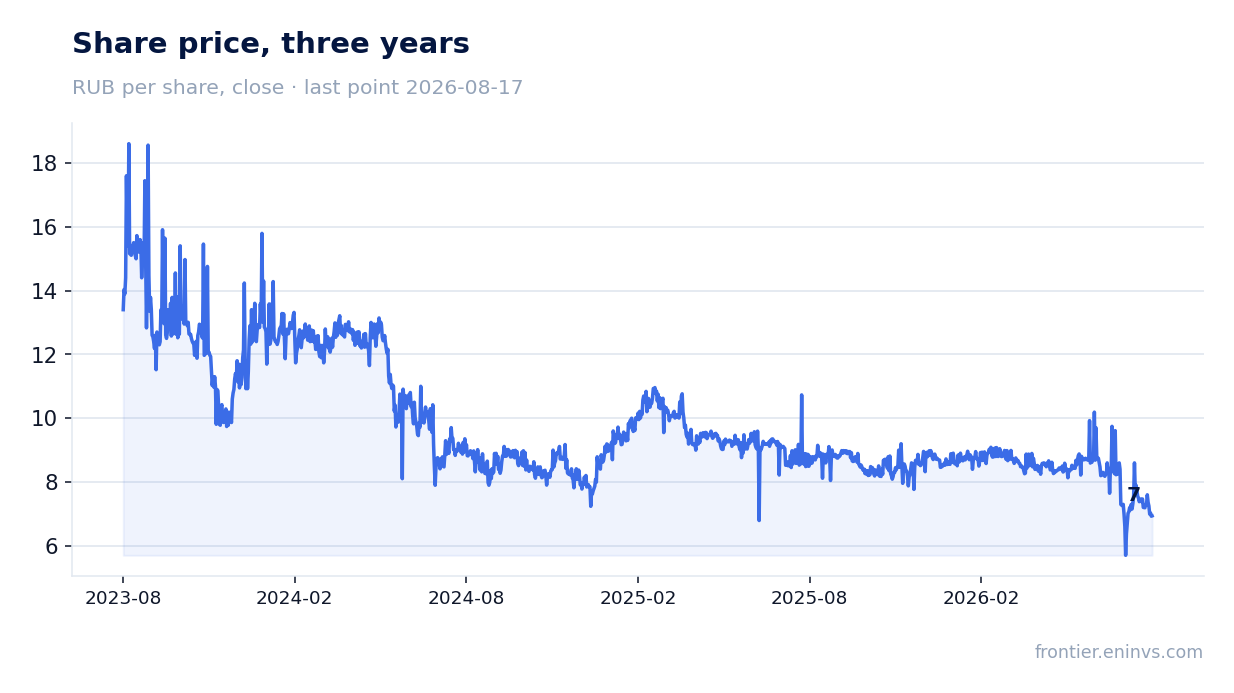 Share price, three years