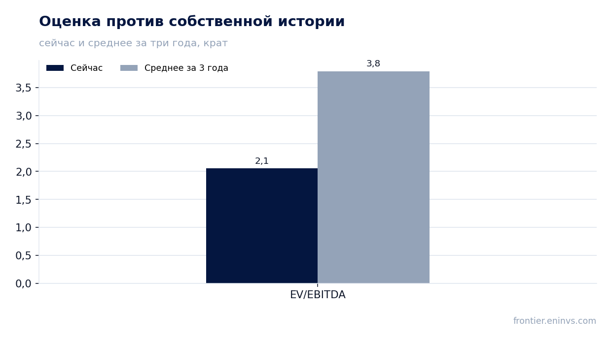 Оценка против собственной истории