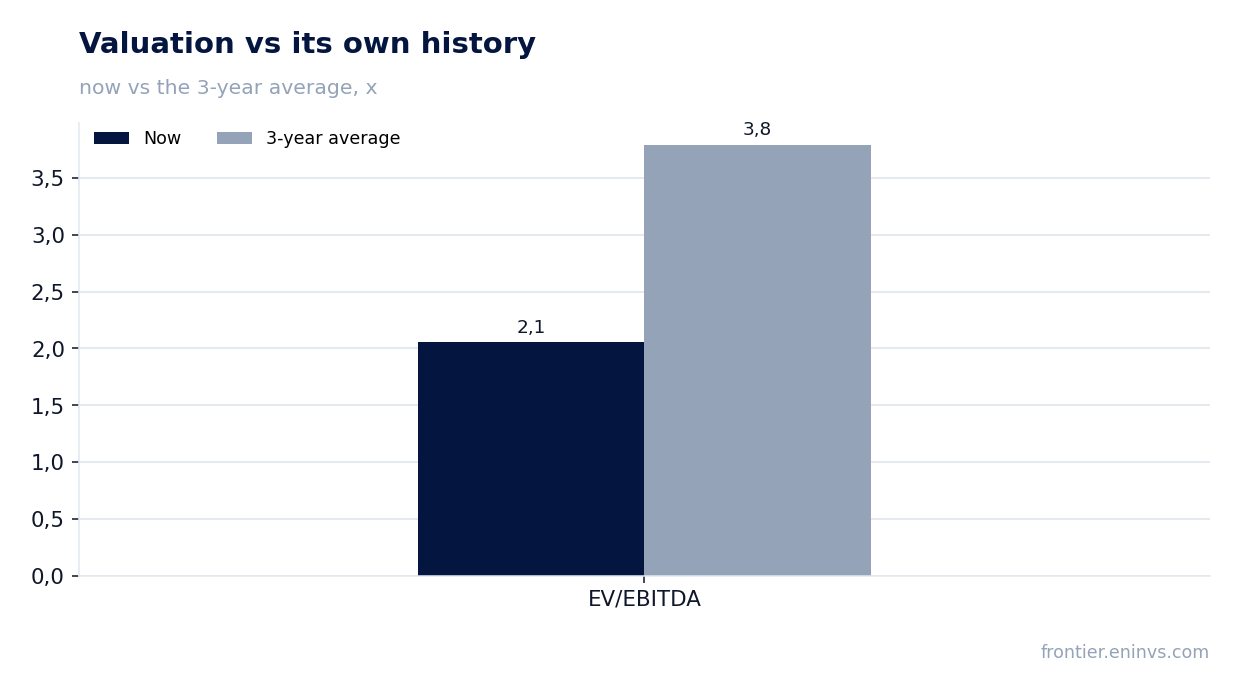 Valuation vs its own history