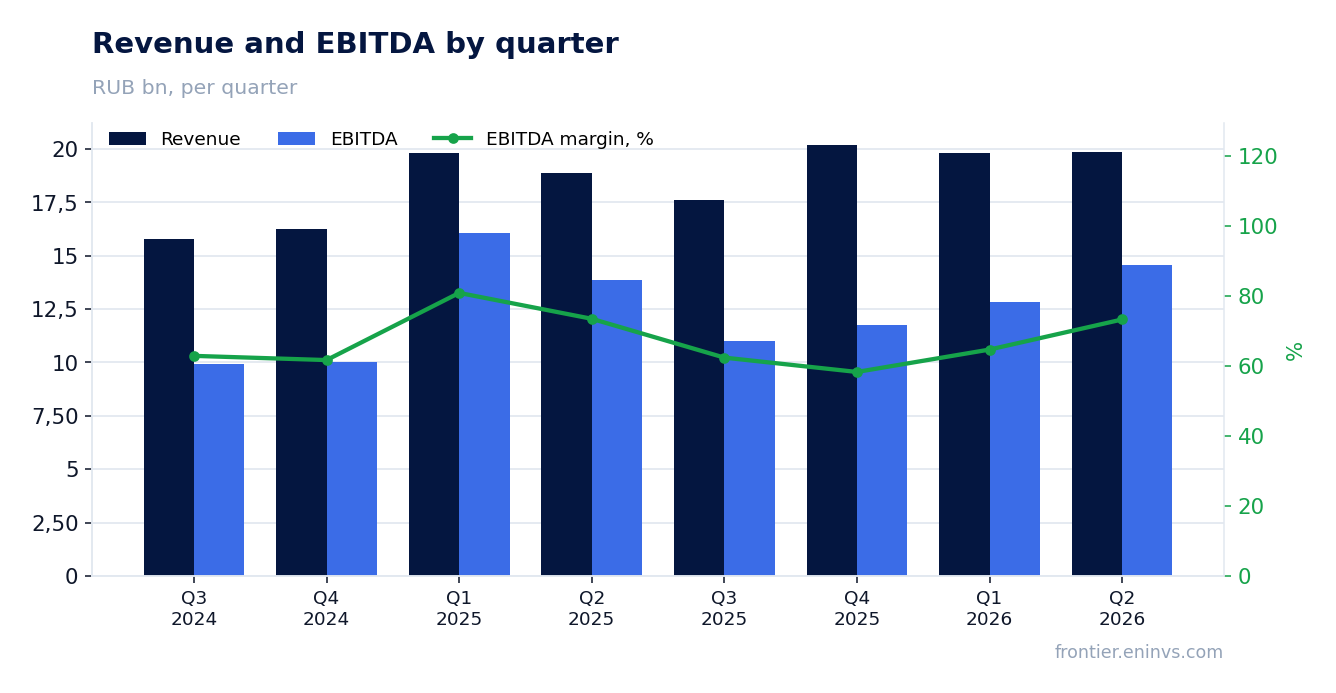 Revenue and EBITDA by quarter
