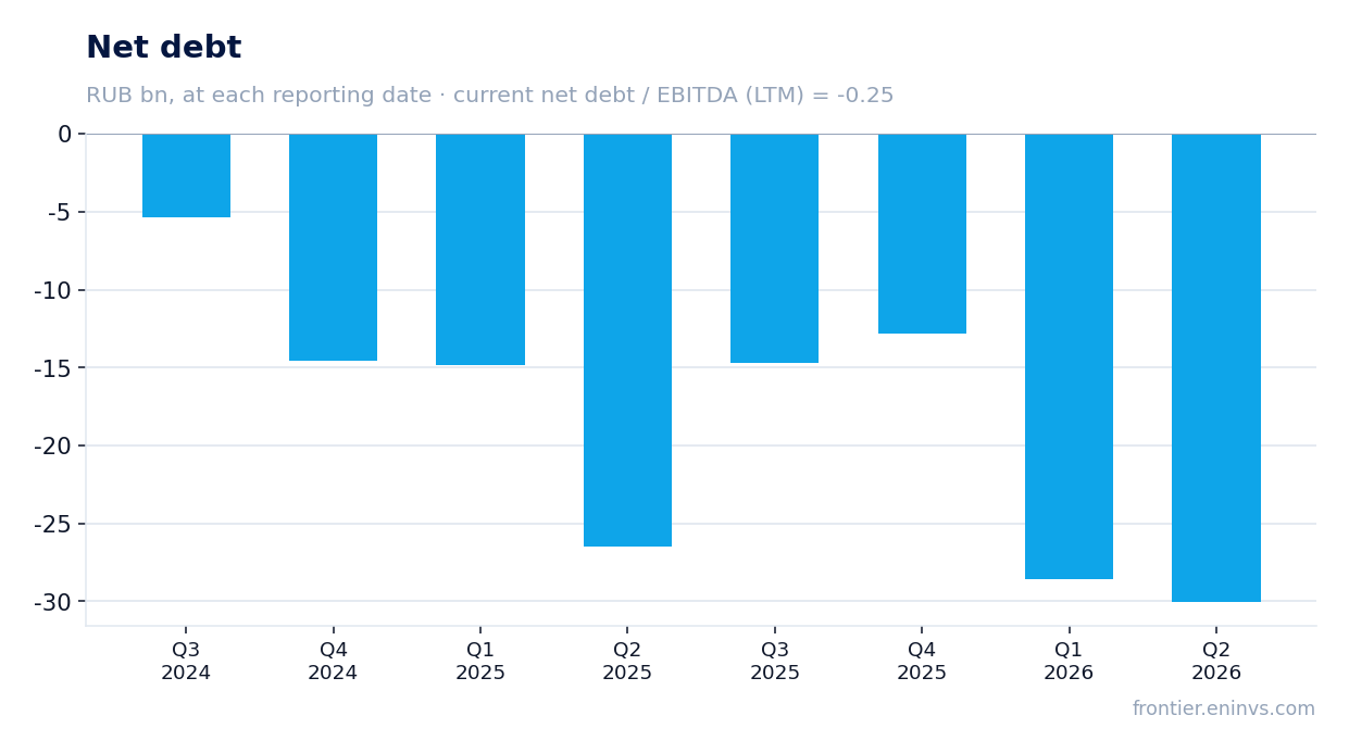 Net debt at reporting dates