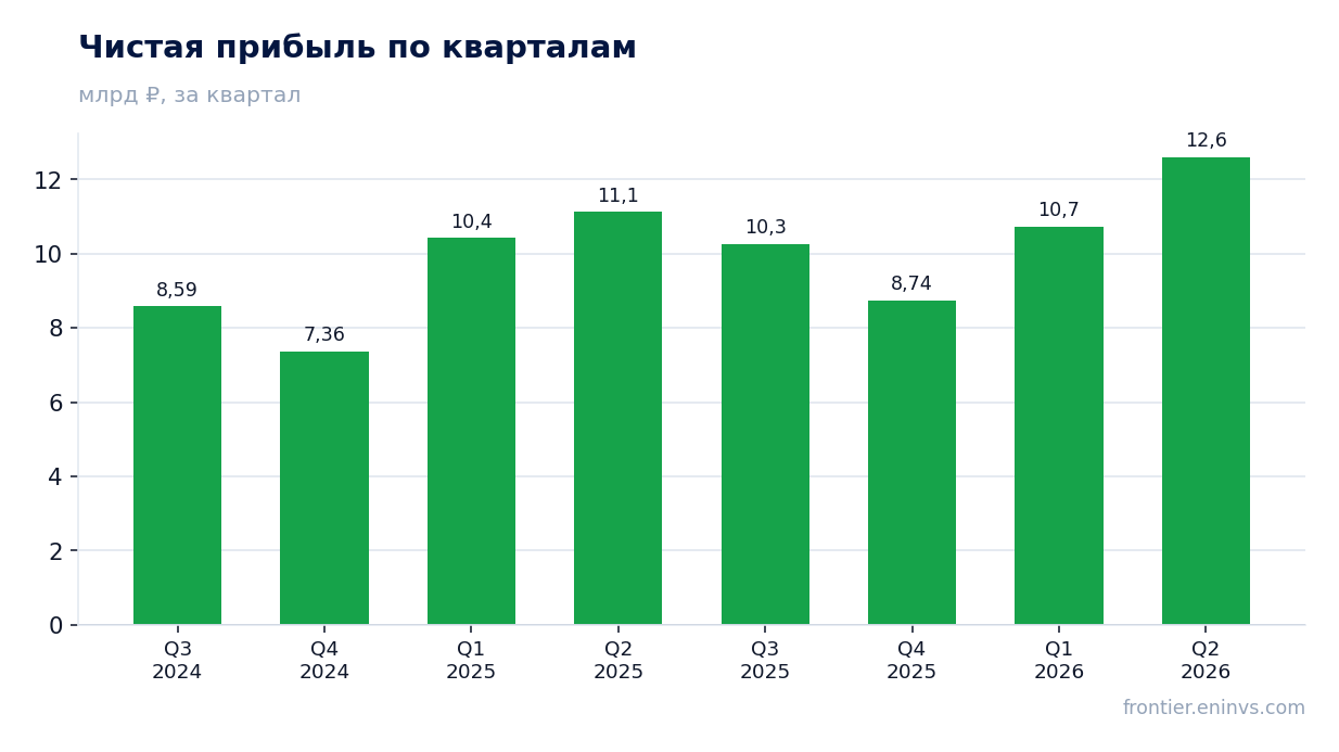 Чистая прибыль по кварталам