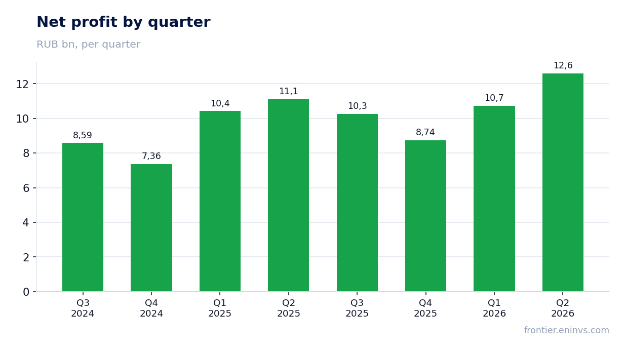 Net profit by quarter