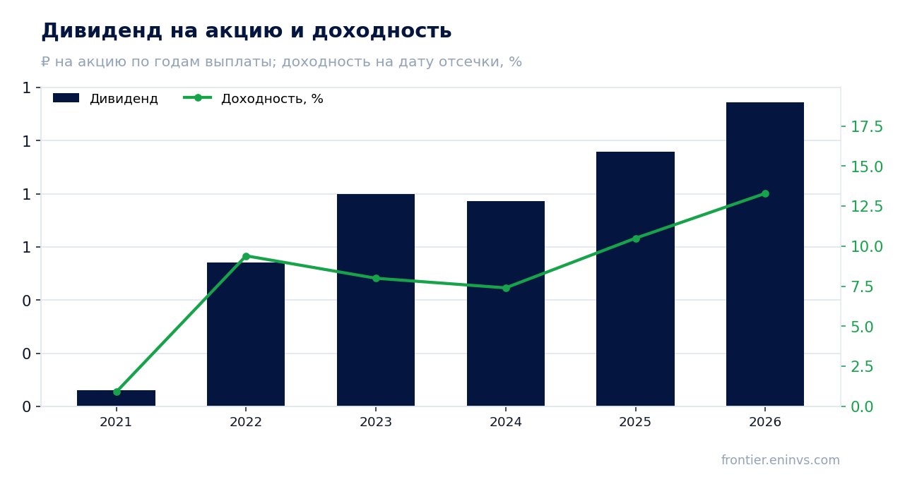Дивиденд на акцию и доходность на дату отсечки
