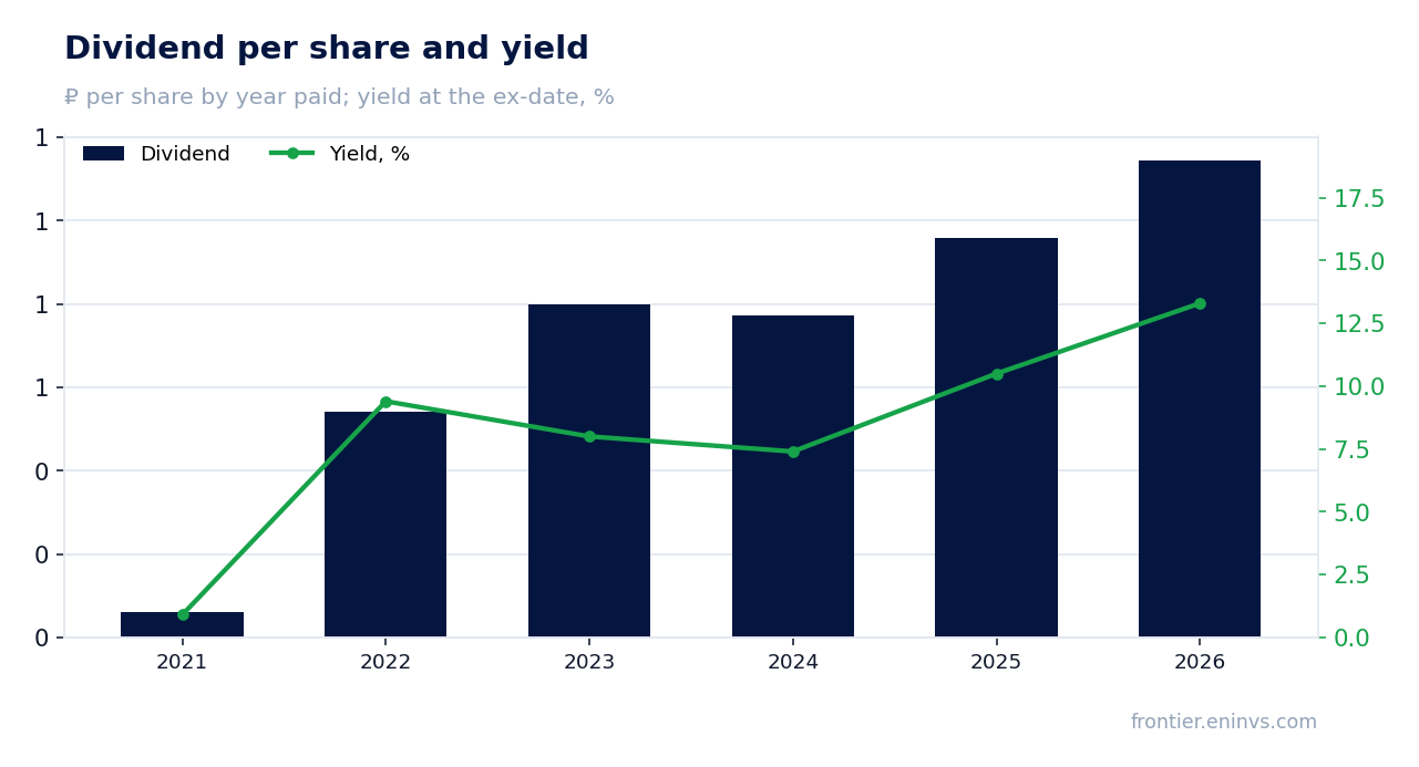 Dividend per share and yield at the ex-date