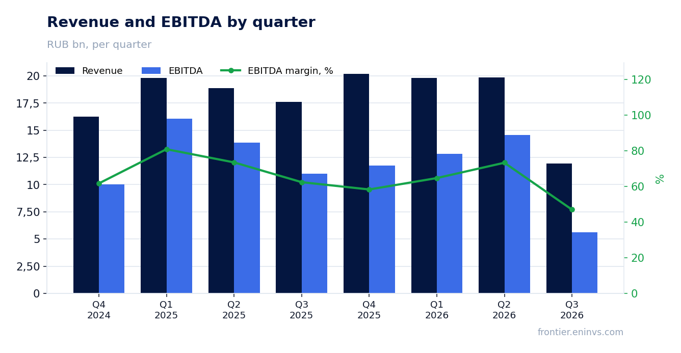 Revenue and EBITDA by quarter