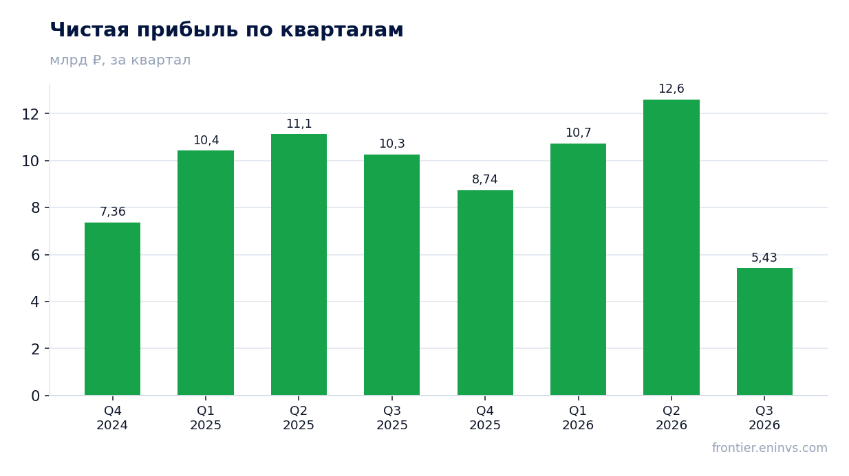 Чистая прибыль по кварталам