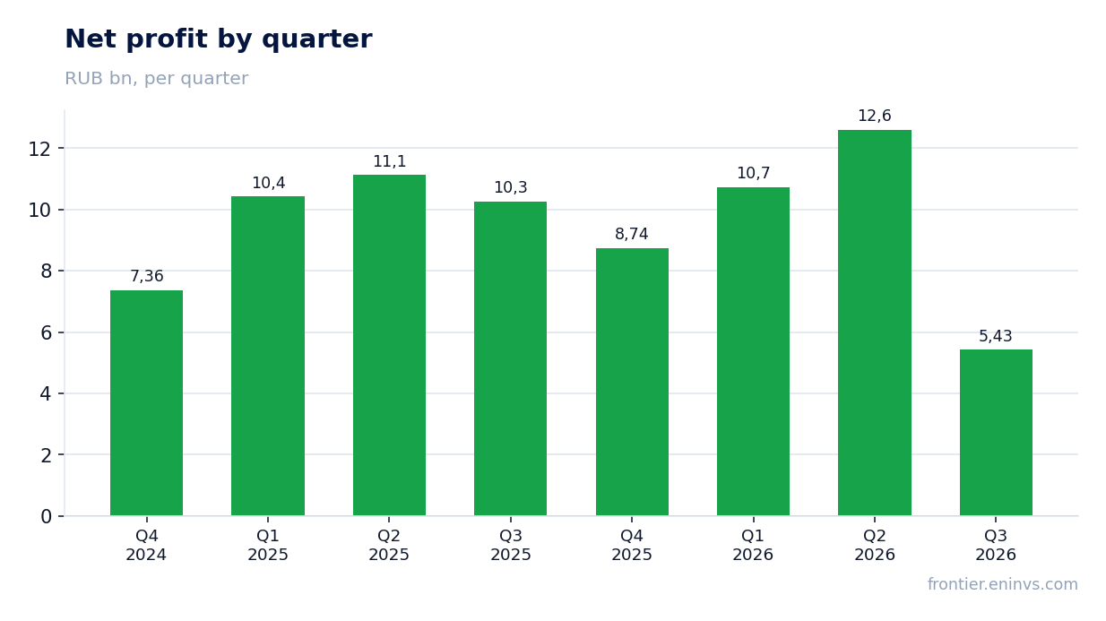 Net profit by quarter