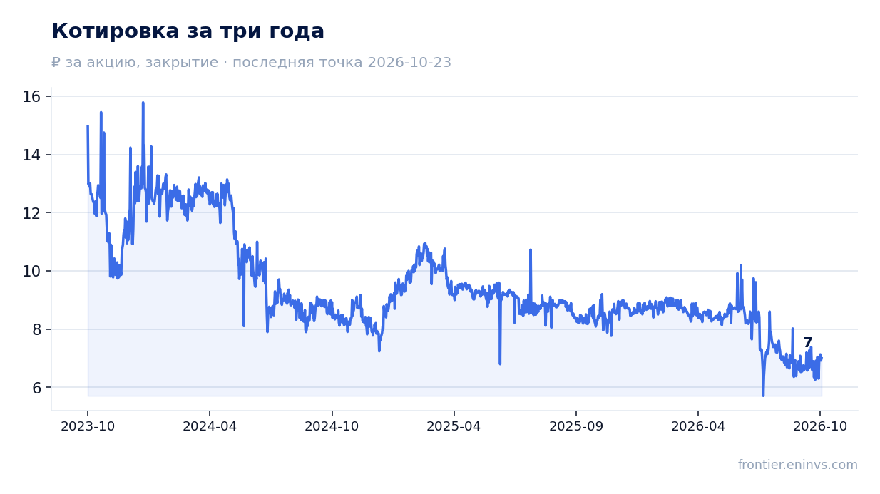 Котировка за три года