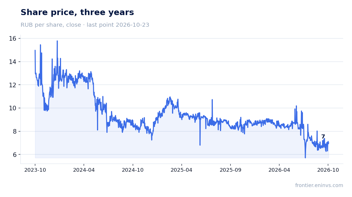 Share price, three years