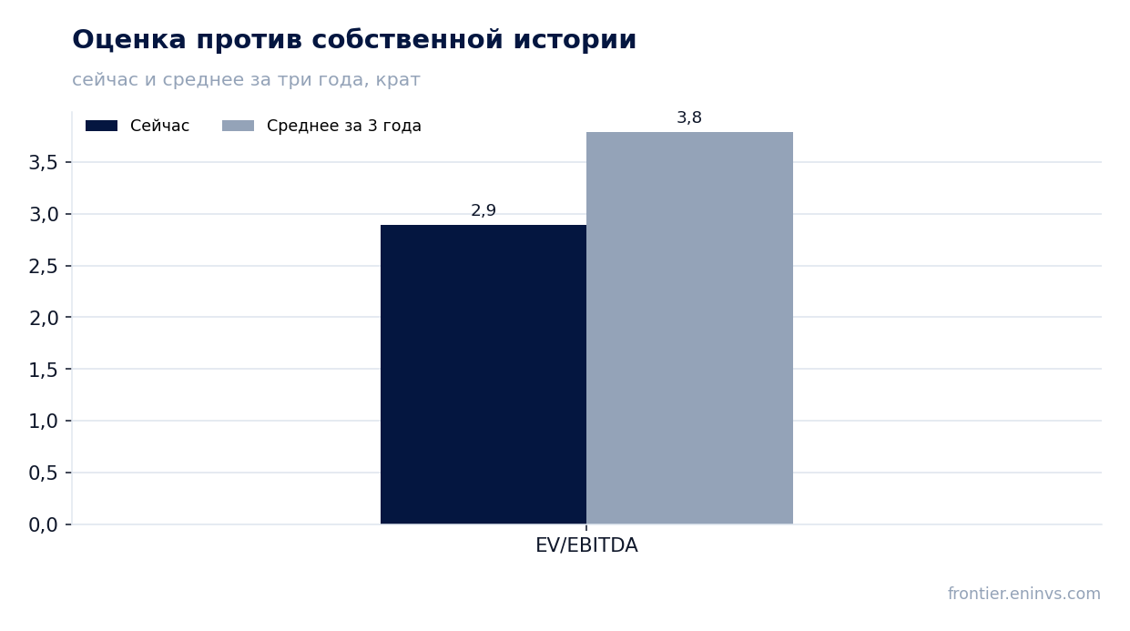 Оценка против собственной истории