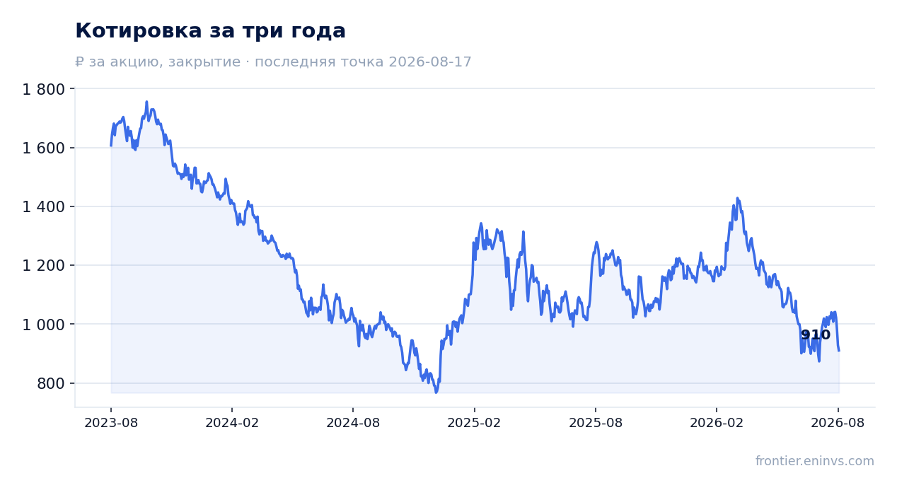 Котировка за три года