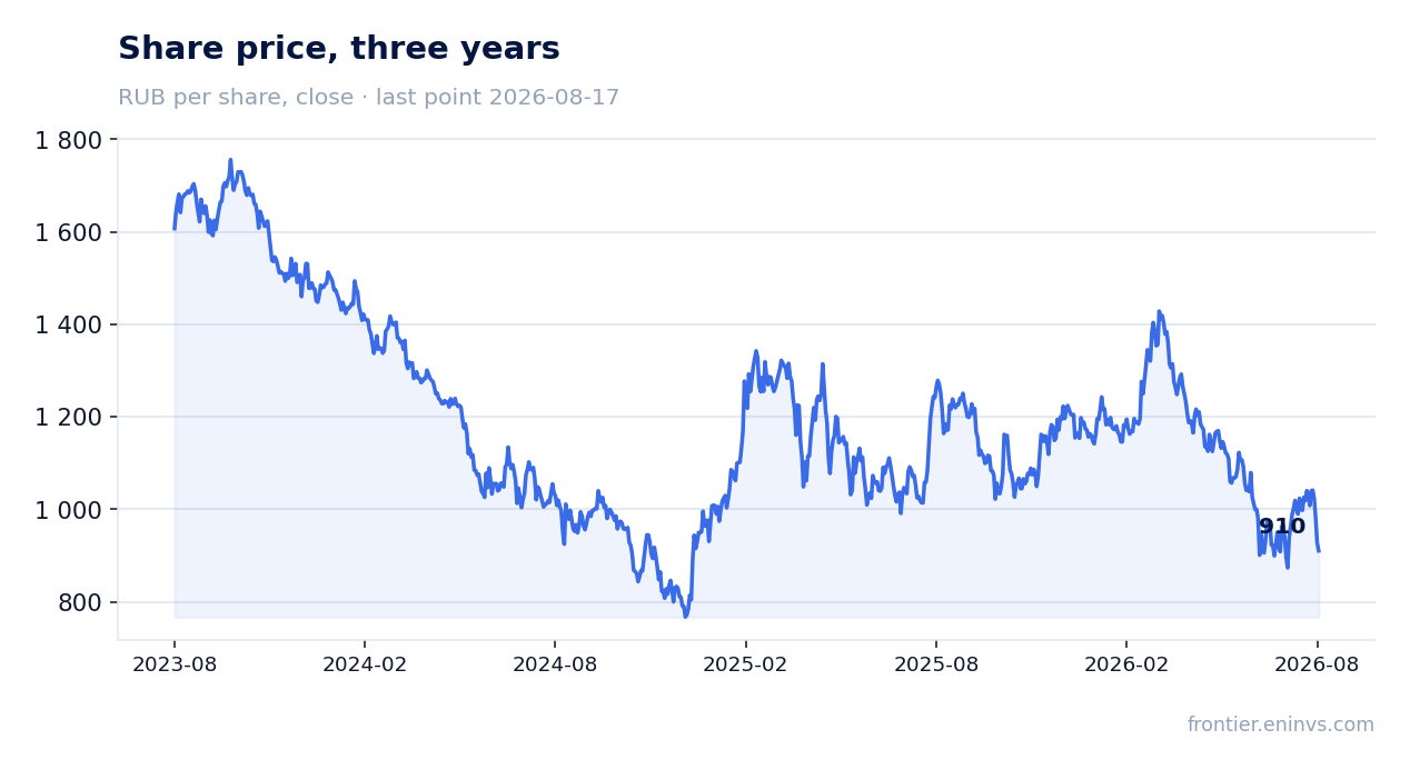 Share price, three years