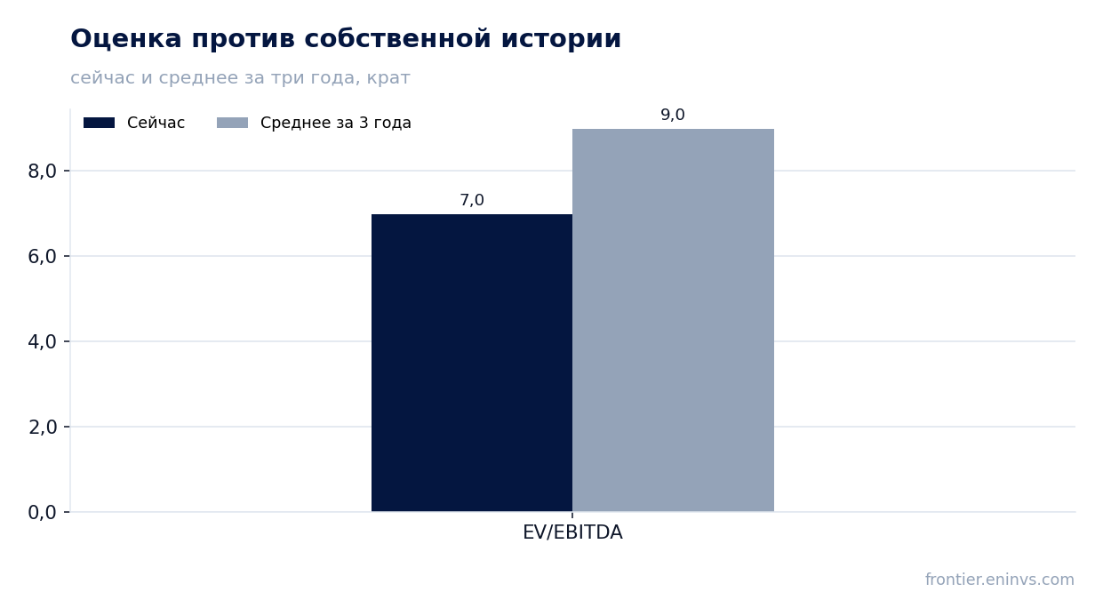 Оценка против собственной истории