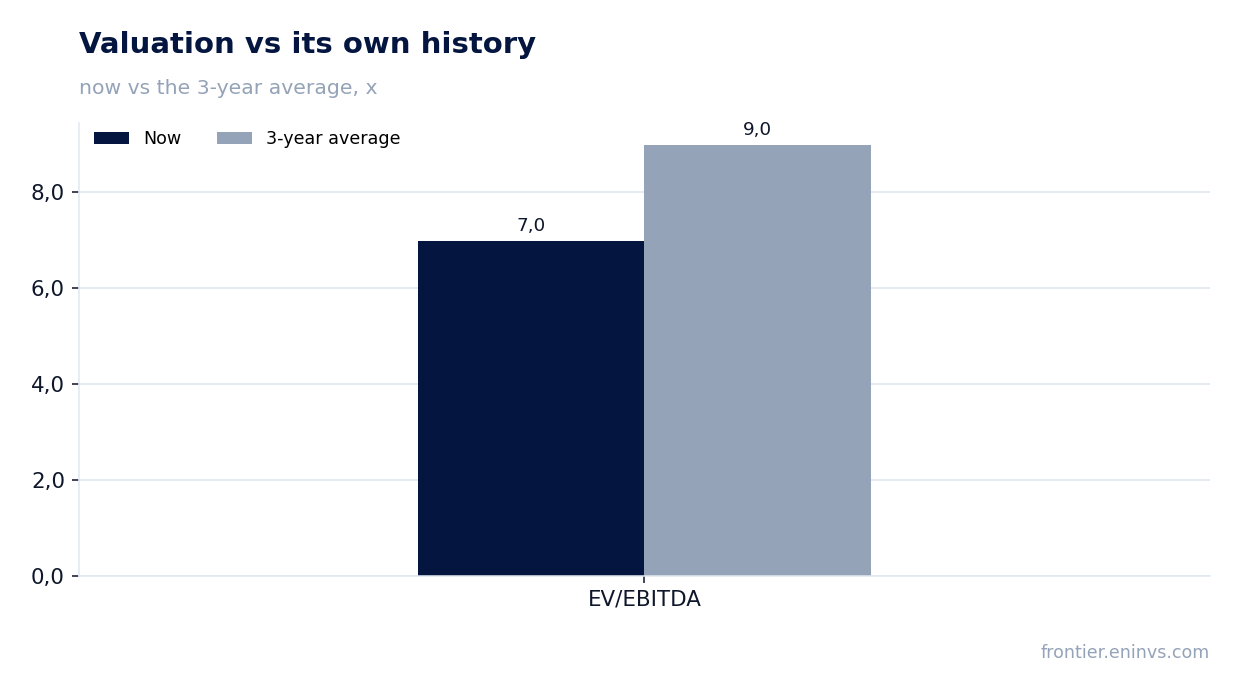 Valuation vs its own history