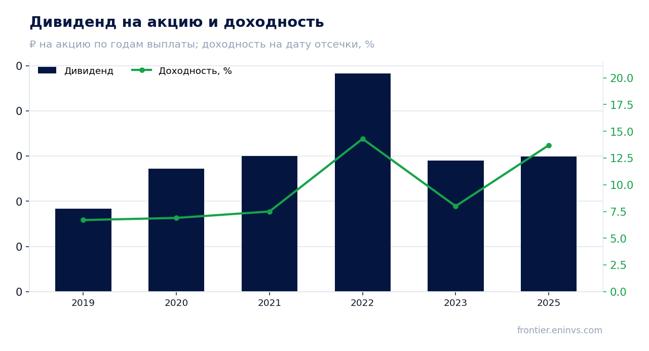 Дивиденд на акцию и доходность на дату отсечки