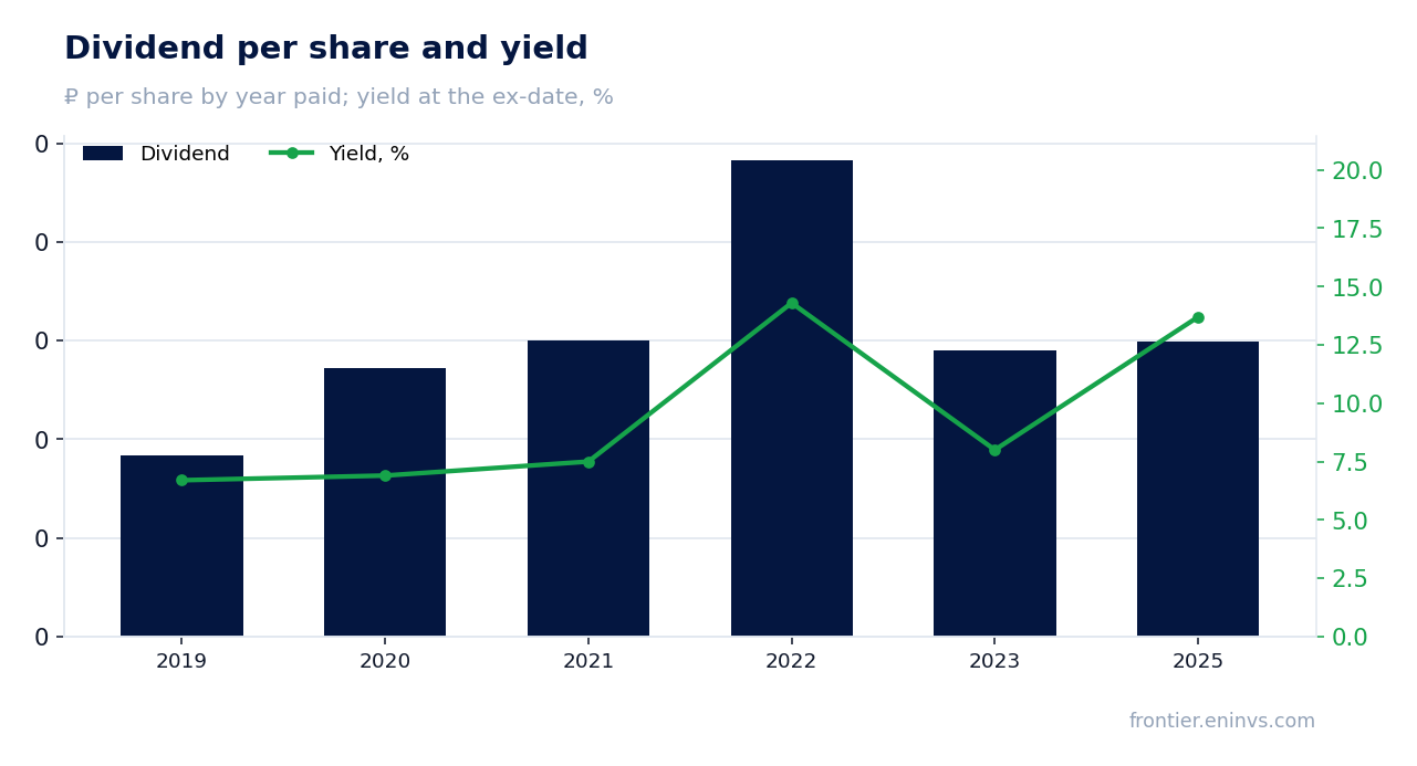 Dividend per share and yield at the ex-date