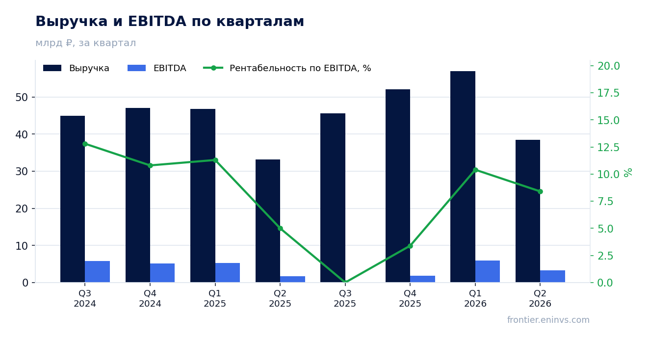 Выручка и EBITDA по кварталам