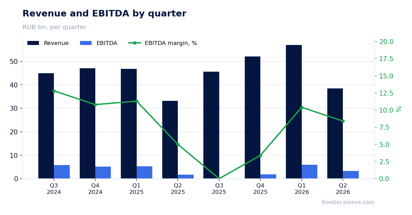 Revenue and EBITDA by quarter