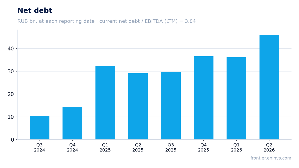 Net debt at reporting dates