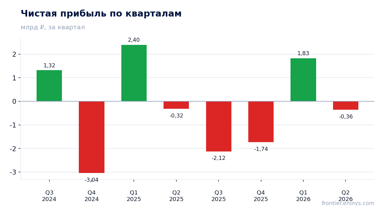 Чистая прибыль по кварталам