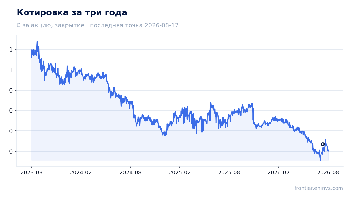 Котировка за три года