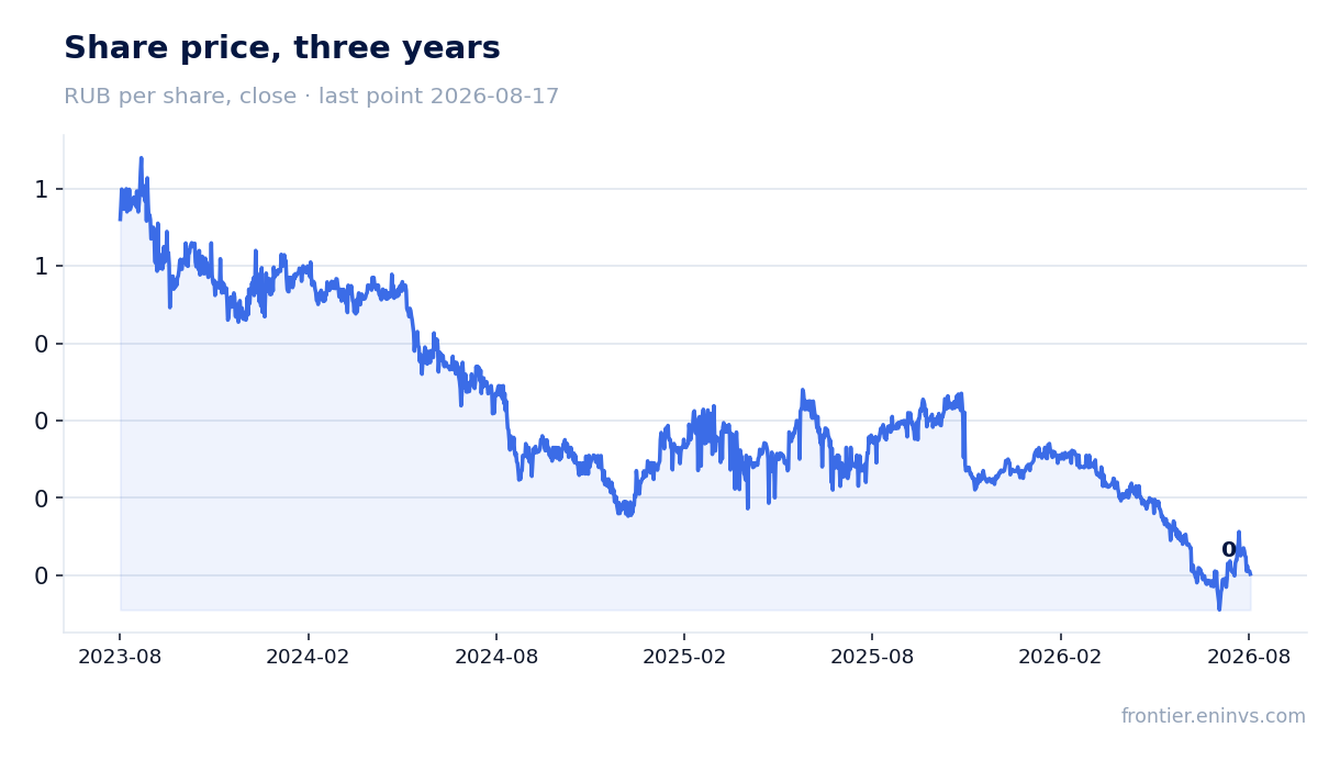 Share price, three years