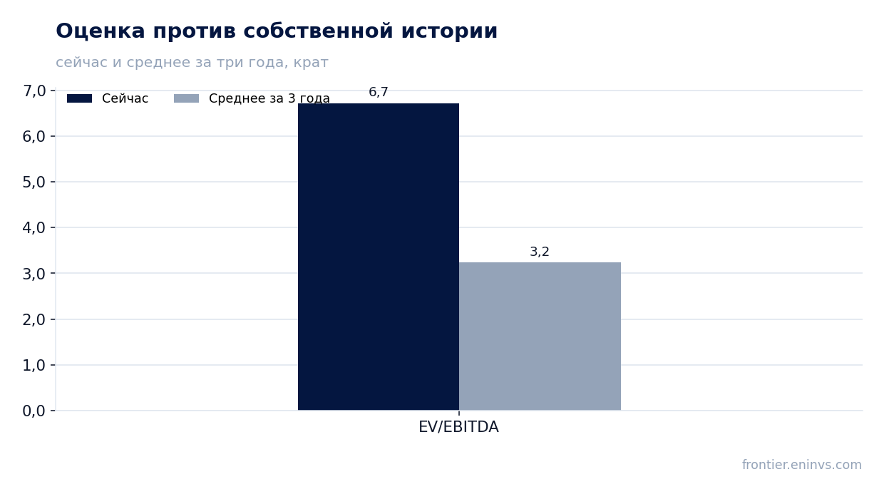 Оценка против собственной истории