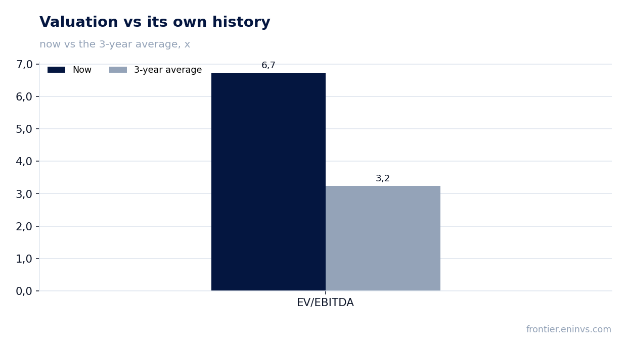 Valuation vs its own history