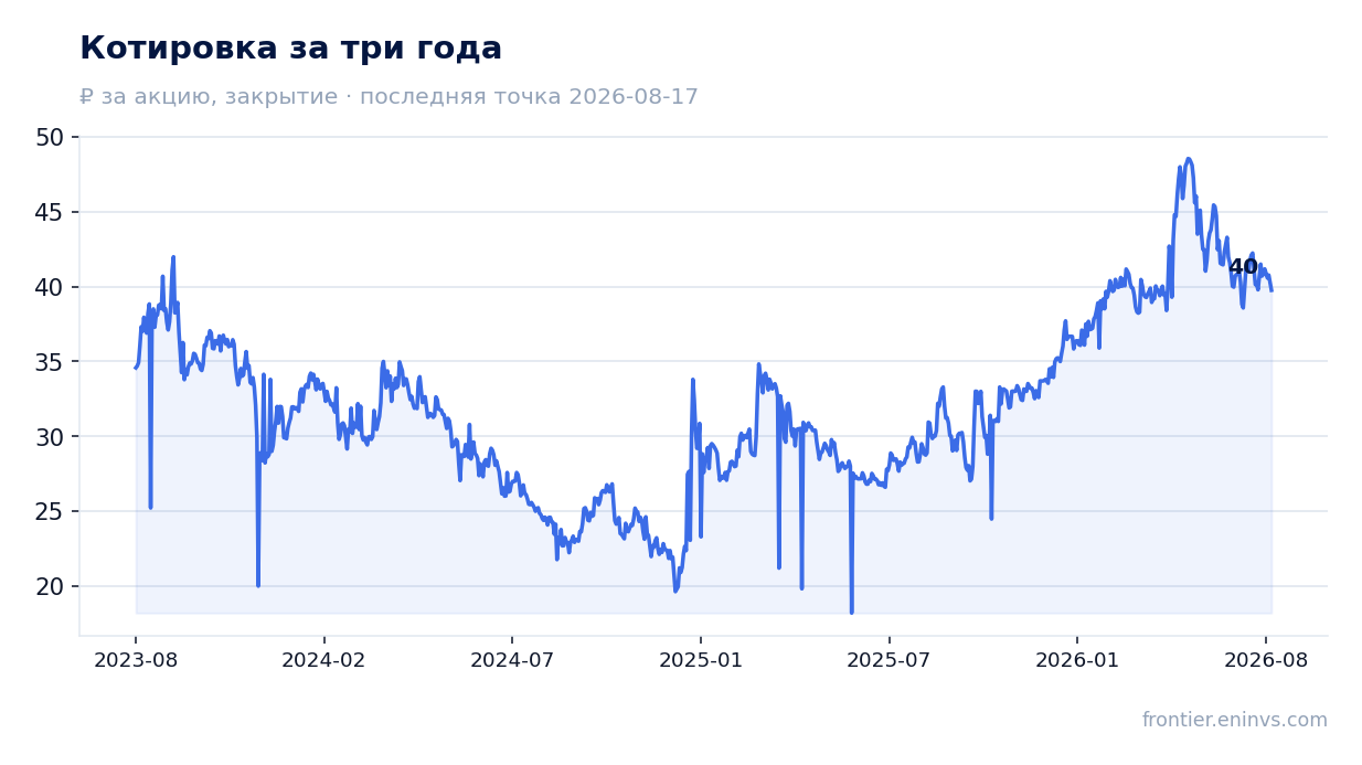 Котировка за три года