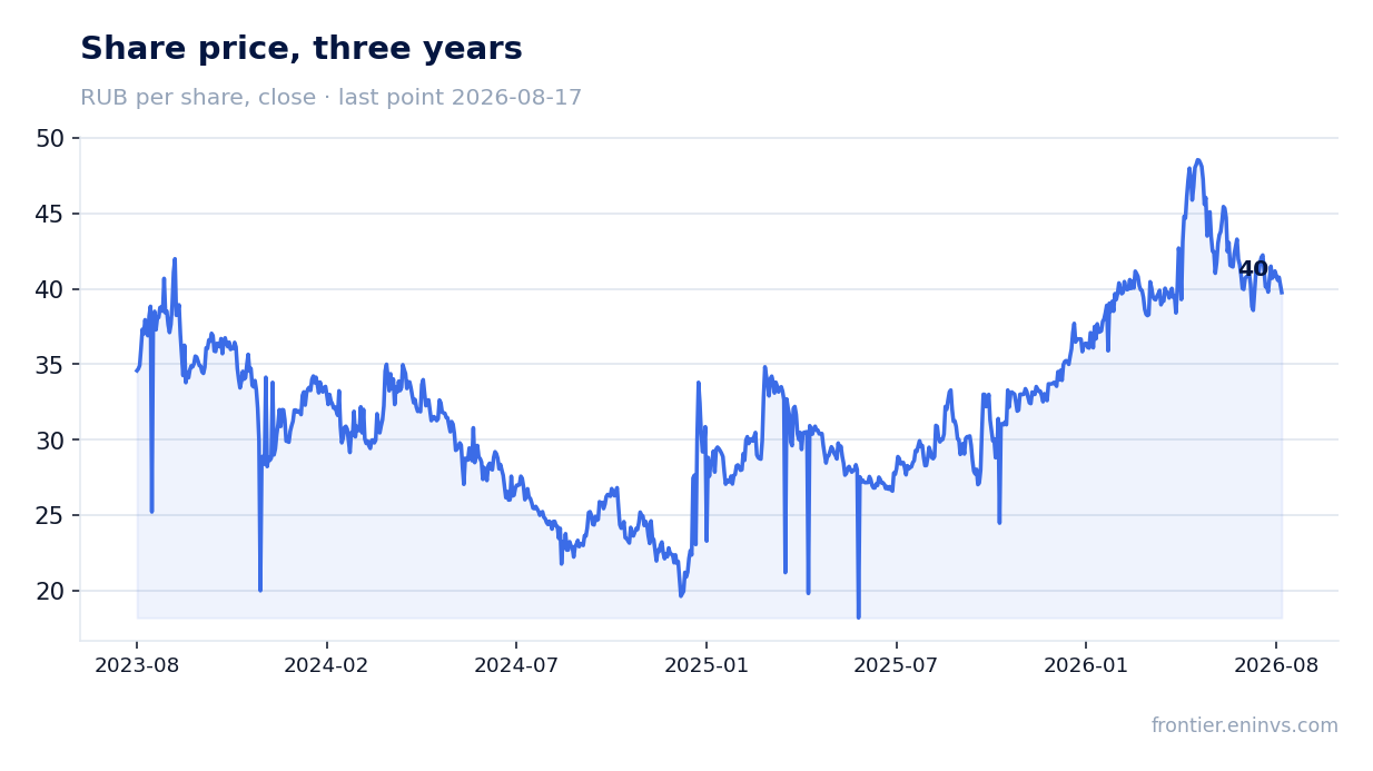 Share price, three years