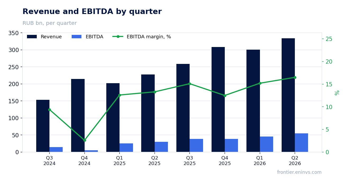 Revenue and EBITDA by quarter
