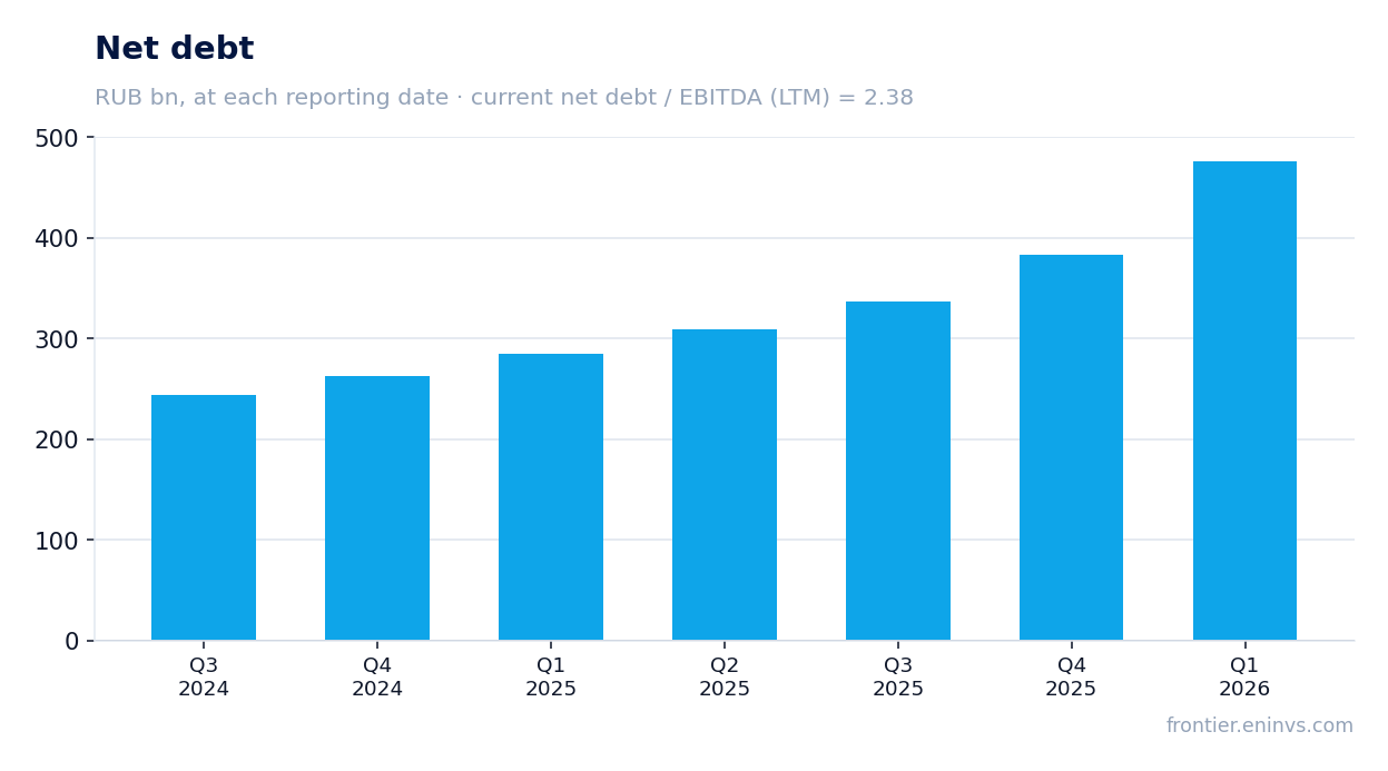 Net debt at reporting dates