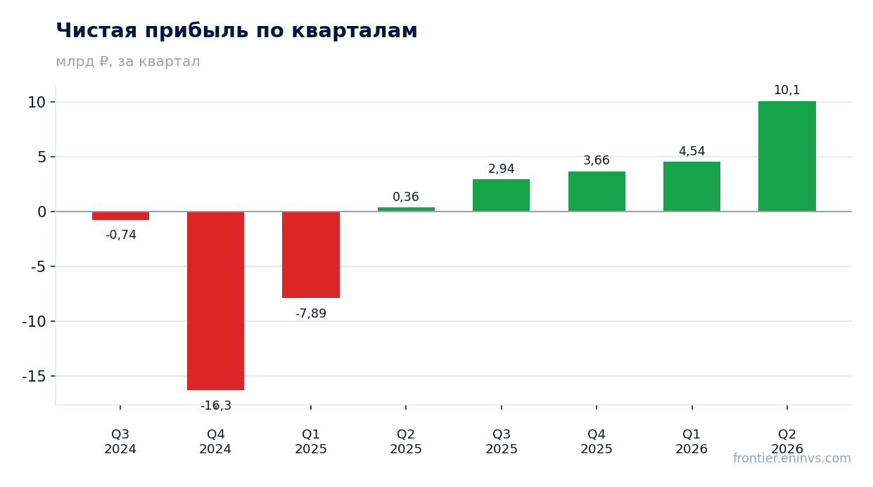 Чистая прибыль по кварталам