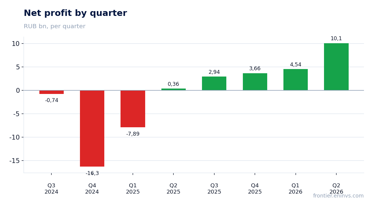 Net profit by quarter