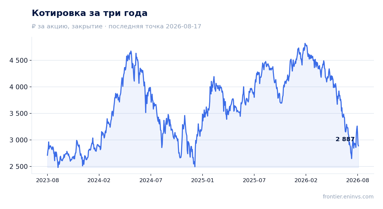 Котировка за три года