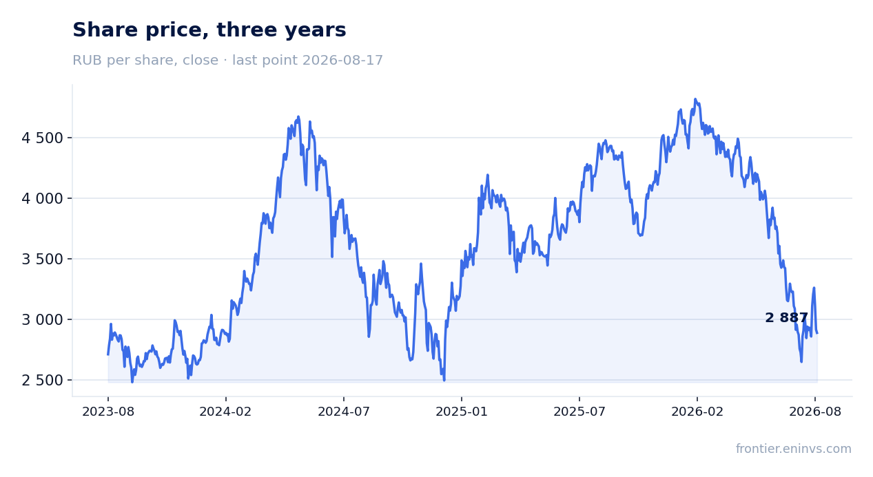 Share price, three years