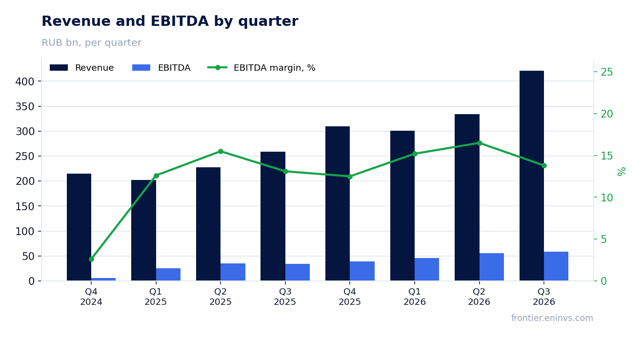 Revenue and EBITDA by quarter