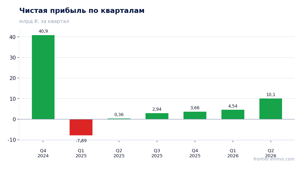 Чистая прибыль по кварталам