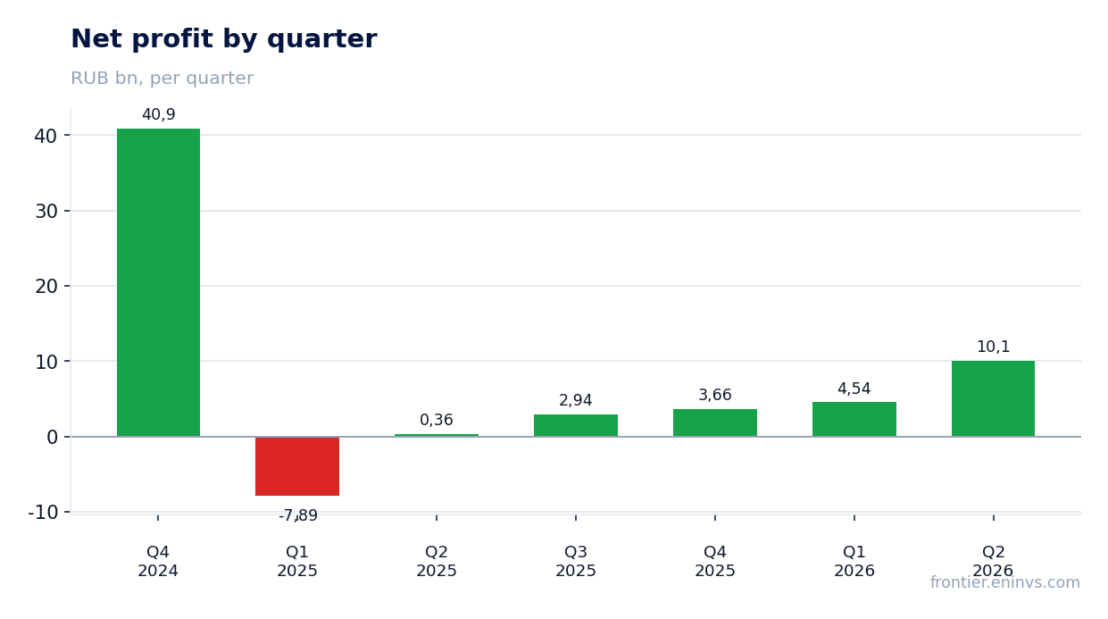 Net profit by quarter