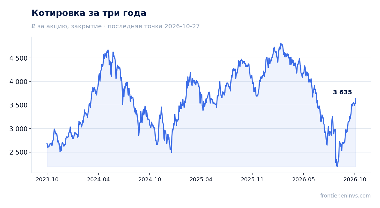 Котировка за три года